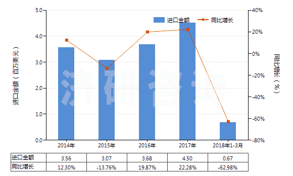 2014-2018年3月中國(guó)型模底板(HS84802000)進(jìn)口總額及增速統(tǒng)計(jì)